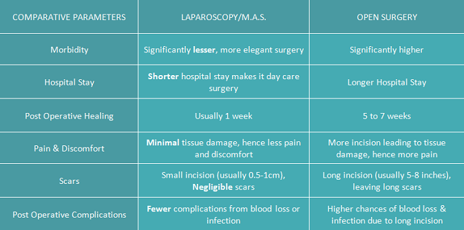 advantage-laparoscopy